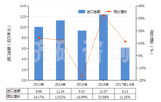 2013-2017年6月中國(guó)其他環(huán)烷烴、環(huán)烯烴或環(huán)萜烯烴的鹵化衍生物(HS29038900)進(jìn)口總額及增速統(tǒng)計(jì)